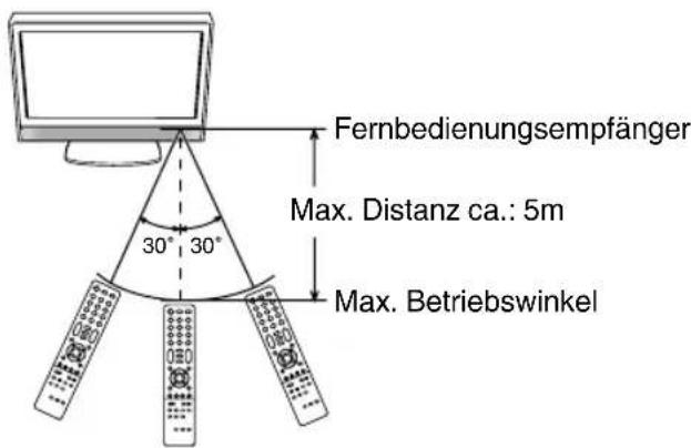 ORION TV24LB124S - Wirkungsbereich der Fernbedienung - 1