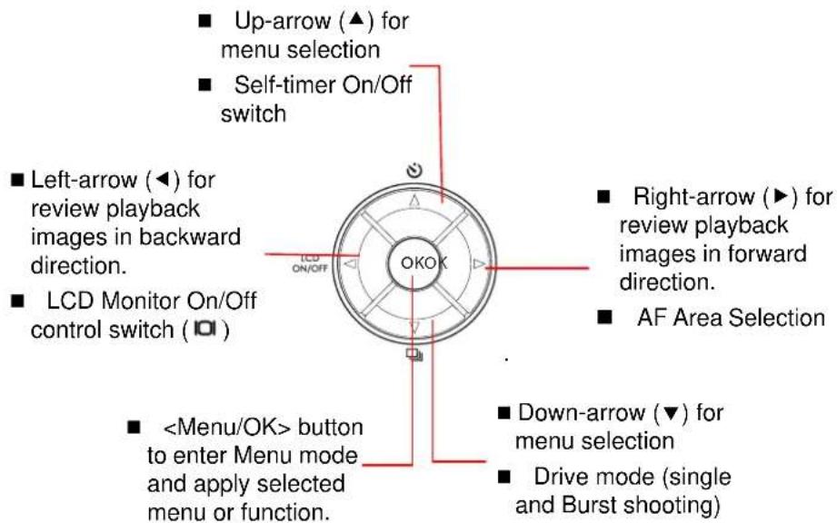 ■ Up-arrow (▲) for menu selection ■ Self-timer On/Off switch ■ Left-arrow (◀) for review playback images in backward direction. ■ LCD Monitor On/Off control switch ( □ ) ■ button to enter Menu mode and apply selected menu or function. ■ Right-arrow (►) for review playback images in forward direction. ■ AF Area Selection ■ Down-arrow (▼) for menu selection ■ Drive mode (single and Burst shooting)