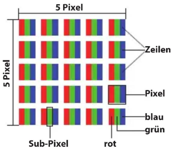 5 Pixel 5 Pixel Sub-Pixel rot Zeilen Pixel blau grün