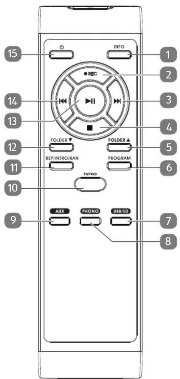 15 INFO 1 2 REC 3 14 I 4 13 FOLDER ▼ FOLDER ▲ 5 12 REP/INTRO/RAN PROGRAM 6 11 TA/FIND 10 9 AUX PHONO USB/SD 7 8