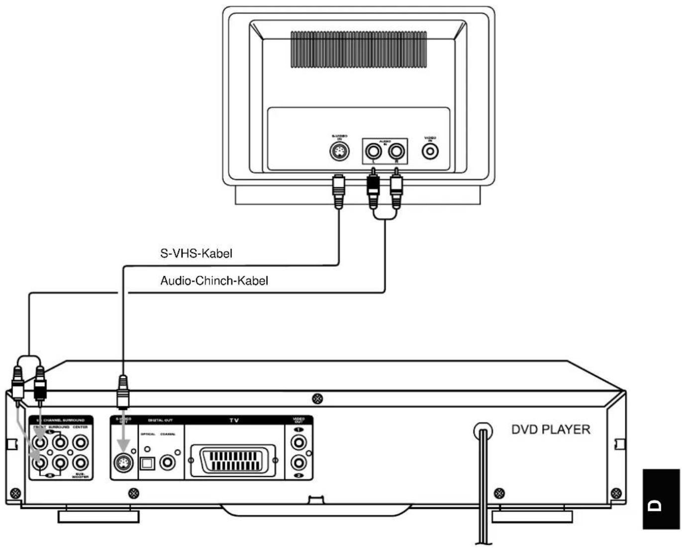 S-VHS-Kabel Audio-Chinch-Kabel DVD PLAYER S-CURRENT SURROUND FRONT SURROUND CENTER S-CURRENT DIGITAL OUT TV VHOS OFFICE CHAMAL DVD PLAYER