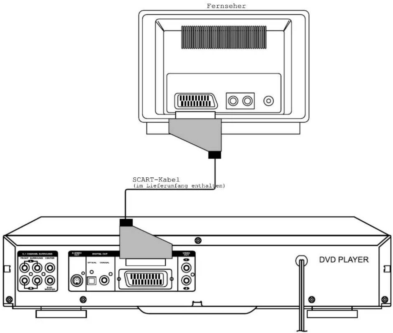 Fernseher SCART-Kabel (im Lieferumfang enthalten) DVD PLAYER