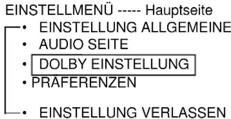 EINSTELLMENÜ ---- Hauptseite • EINSTELLUNG ALLGEMEINE • AUDIO SEITE • DOLBY EINSTELLUNG • PRAFERENZEN • EINSTELLUNG VERLASSEN