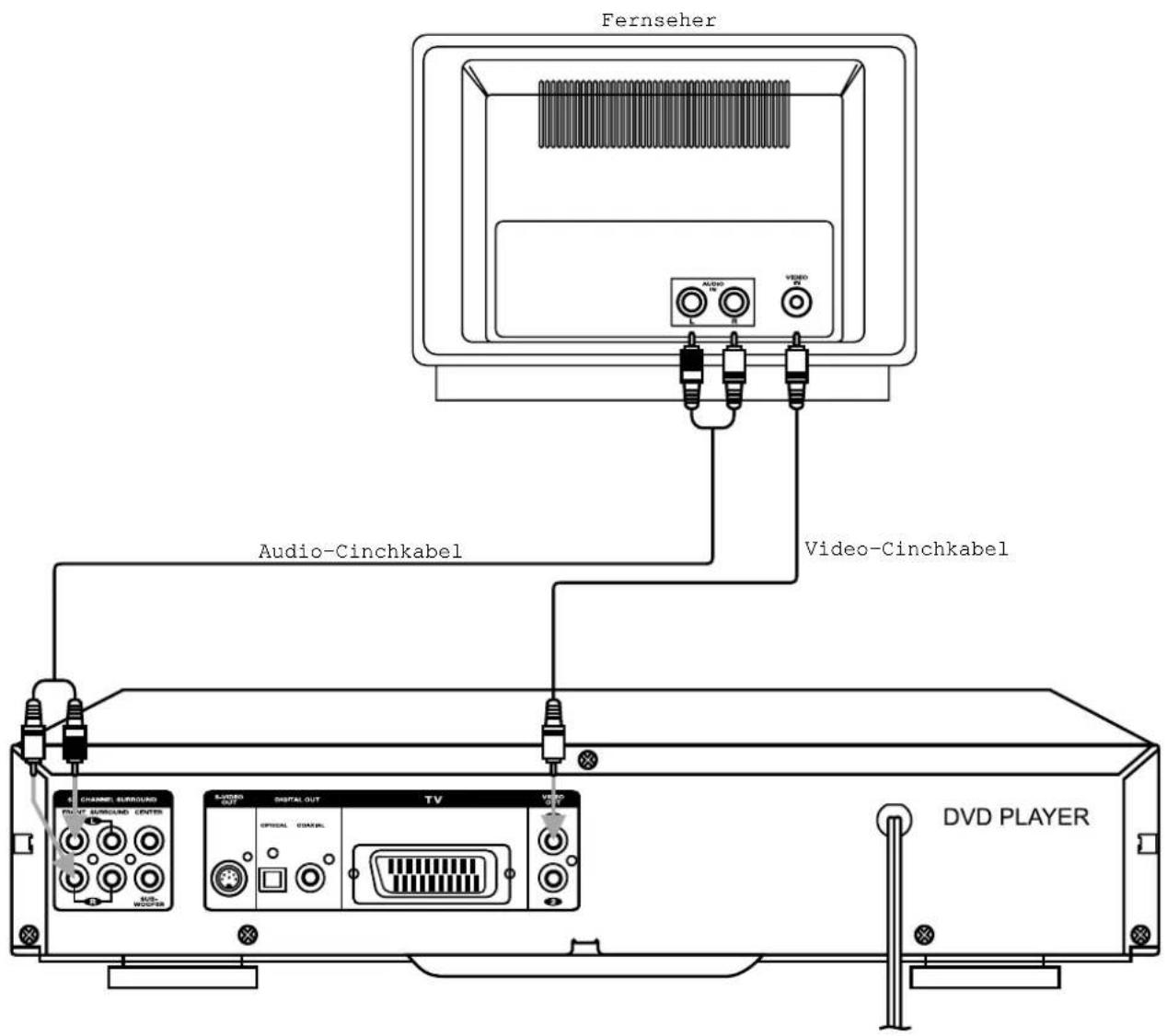 Fernseher Audio-Cinchkabel Video-Cinchkabel CHANNEL SURROUND FRUIT SURROUND CENTER AUDIO OUT DIGITAL OUT TV OFFICIAL CHANNEL VIDEO ON DVD PLAYER