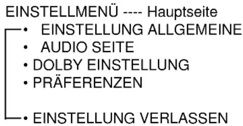 EINSTELLMENÜ ---- Hauptseite • EINSTELLUNG ALLGEMEINE • AUDIO SEITE • DOLBY EINSTELLUNG • PRÄFERENZEN • EINSTELLUNG VERLASSEN