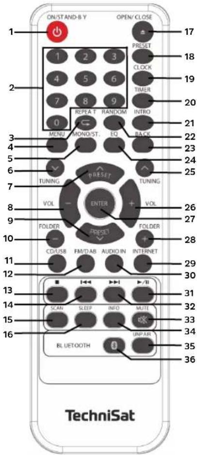 ON/STAND-B Y OPEN/CLOSE 1 2 3 4 5 6 7 8 9 0 RESET 17 PRESET 18 CLOCK 19 TIMER 20 REPEAT RANDOM 21 INTRO 22 MENU MONO/ST. EQ BACK 23 TUNING 24 TUNING 25 VOL ENTER VOL 26 FOLDER 27 FOLDER 28 CDI/USB FM/D AB AUDIO IN INTERNET 29 10 11 12 13 14 15 16 SCAN SLEEP INFO MUTE 30 31 32 33 34 BLUETOOTH UNPAR 35 36 TechniSat
