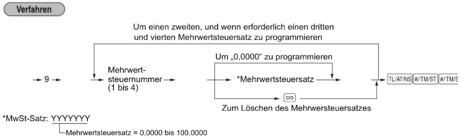 SHARP XE-A137X - ■ Programmierung des Mehrwertsteuersatzes - 1