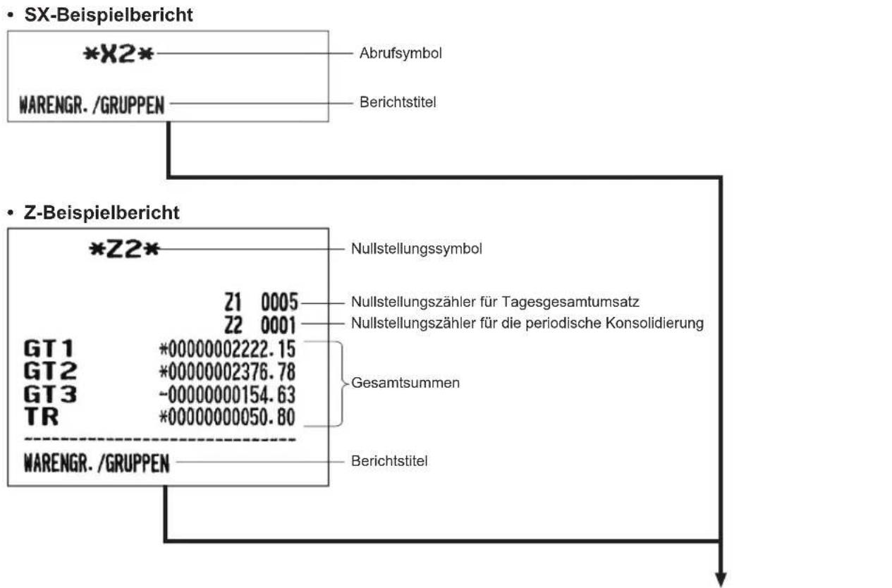 • SX-Beispielbericht *X2* ABRufsymbol WARENGR. /GRUPPEN Berichtstitel • Z-Beispielbericht *Z2* Nullstellungssymbol Z1 0005 Nullstellungszähler für Tagesgesamtumsatz Z2 0001 Nullstellungszähler für die periodische Konsolidierung GT1 *00000002222.15 GT2 *00000002376.78 GT3 -00000000154.63 TR *00000000050.80 Gesamtsummen WARENGR. /GRUPPEN Berichtstitel