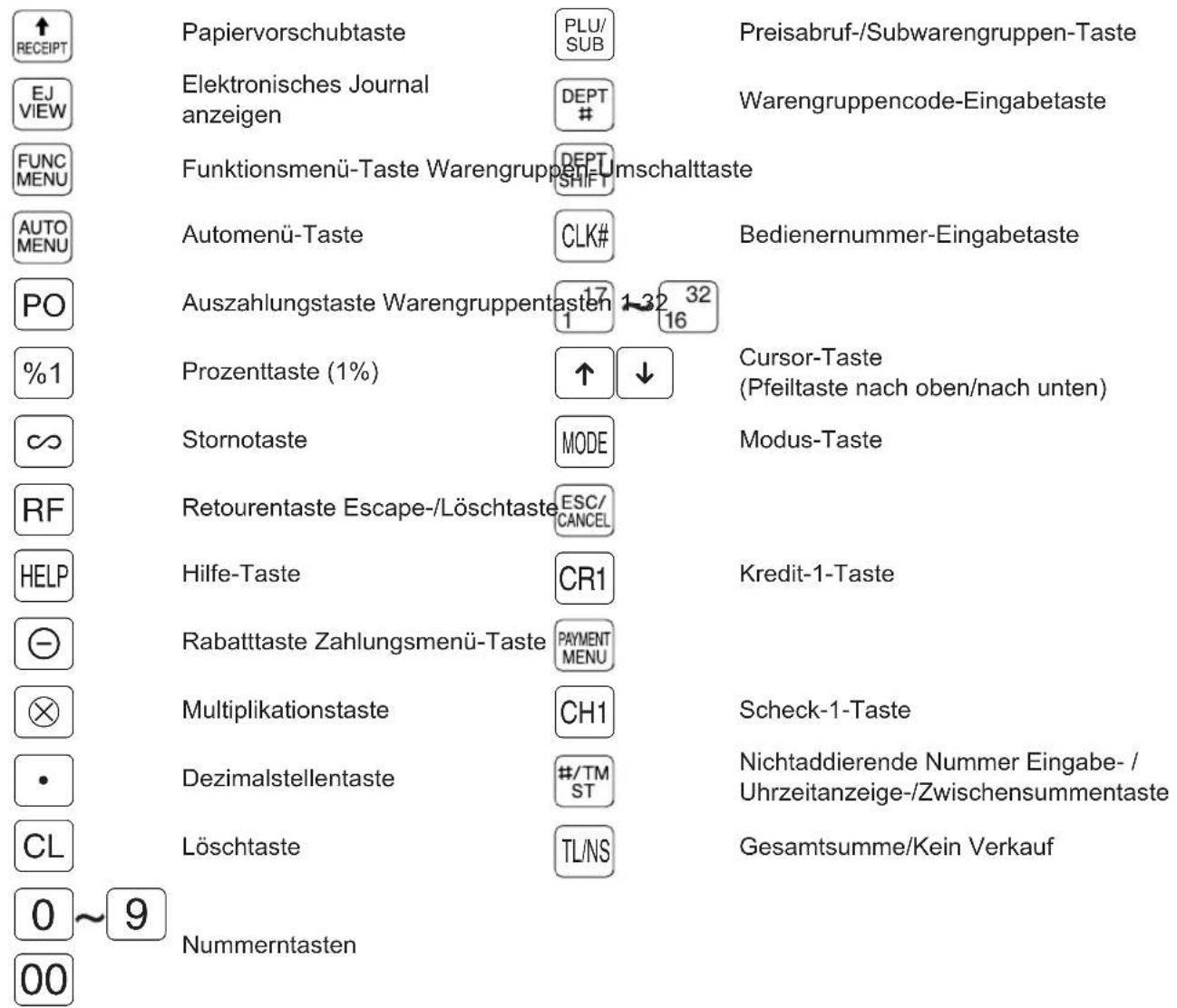 ↑ RECEIPT Papiervorschubtaste PLU/ SUB Preisabruf-/Subwarengruppen-Taste EJ VIEW Elektronisches Journal anzeigen DEPT # Warengruppencode-Eingabetaste FUNC MENU Funktionsmenü-Taste Warengruppen- SHIFT Umschalttaste AUTO MENU Automenü-Taste CLK# Bedienernummer-Eingabetaste PO Auszahlungstaste Warengruppentasten 17 1-32 32 16 %1 Prozenttaste (1%) ↑ ↓ Cursor-Taste (Pfeiltaste nach oben/nach unten) ∞ Stornotaste MODE Modus-Taste RF Retourentaste Escape-/Löschtaste ESC/ CANCEL HELP Hilfe-Taste CR1 Kredit-1-Taste ⊖ Rabatttaste Zahlungsmenü-Taste PAYMENT MENU ⊗ Multiplikationstaste CH1 Scheck-1-Taste • Dezimalstellentaste #/TM ST Nichtaddierende Nummer Eingabe-/ Uhrzeitanzeige-/Zwischensumentaste CL Löschtaste TL/NS Gesamtsumme/Kein Verkauf 0 ~9 Nummerntasten
