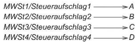 MWSt1/Steueraufschlag1 → A MWSt2/Steueraufschlag2 → B MWSt3/Steueraufschlag3 → C MWSt4/Steueraufschlag4 → D