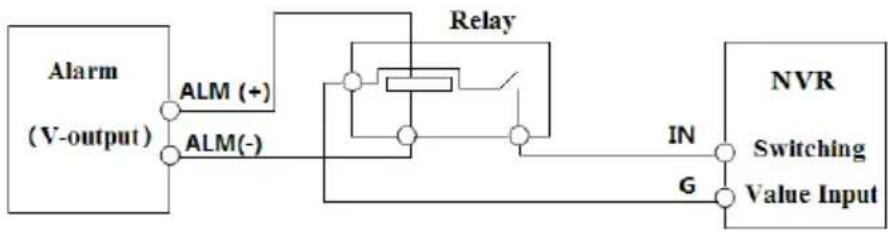 graph LR A["Alarm (V-output)"] --> B["ALM (+)"] A --> C["ALM(-)"] B --> D["Relay"] C --> D D --> E["NVR"] E --> F["Switching Value Input"] F --> G["IN"] F --> H["G"]