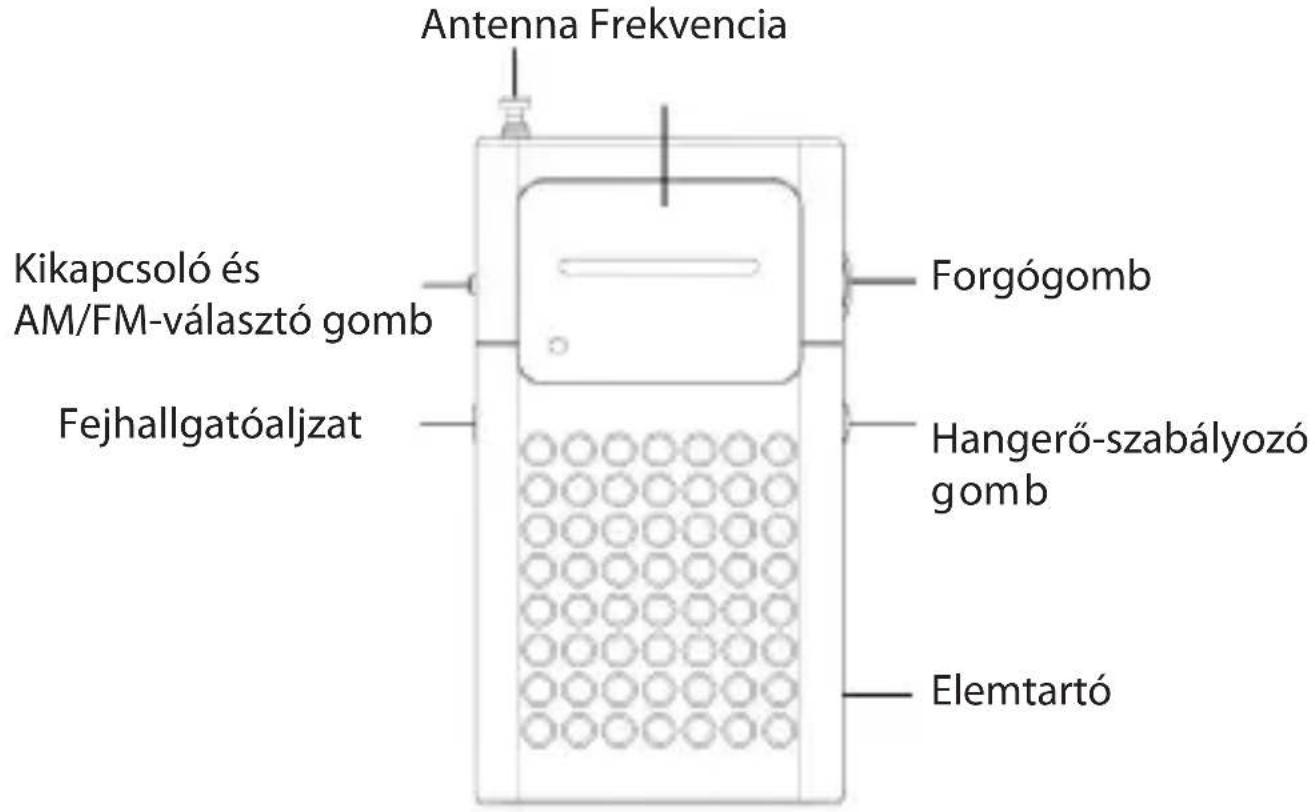 Antenna Frekvencia Kikapcsoló és AM/FM-választó gomb Fejhallgatóaljzat Forgógomb Hangerő-szabályozó gomb Elemtartó