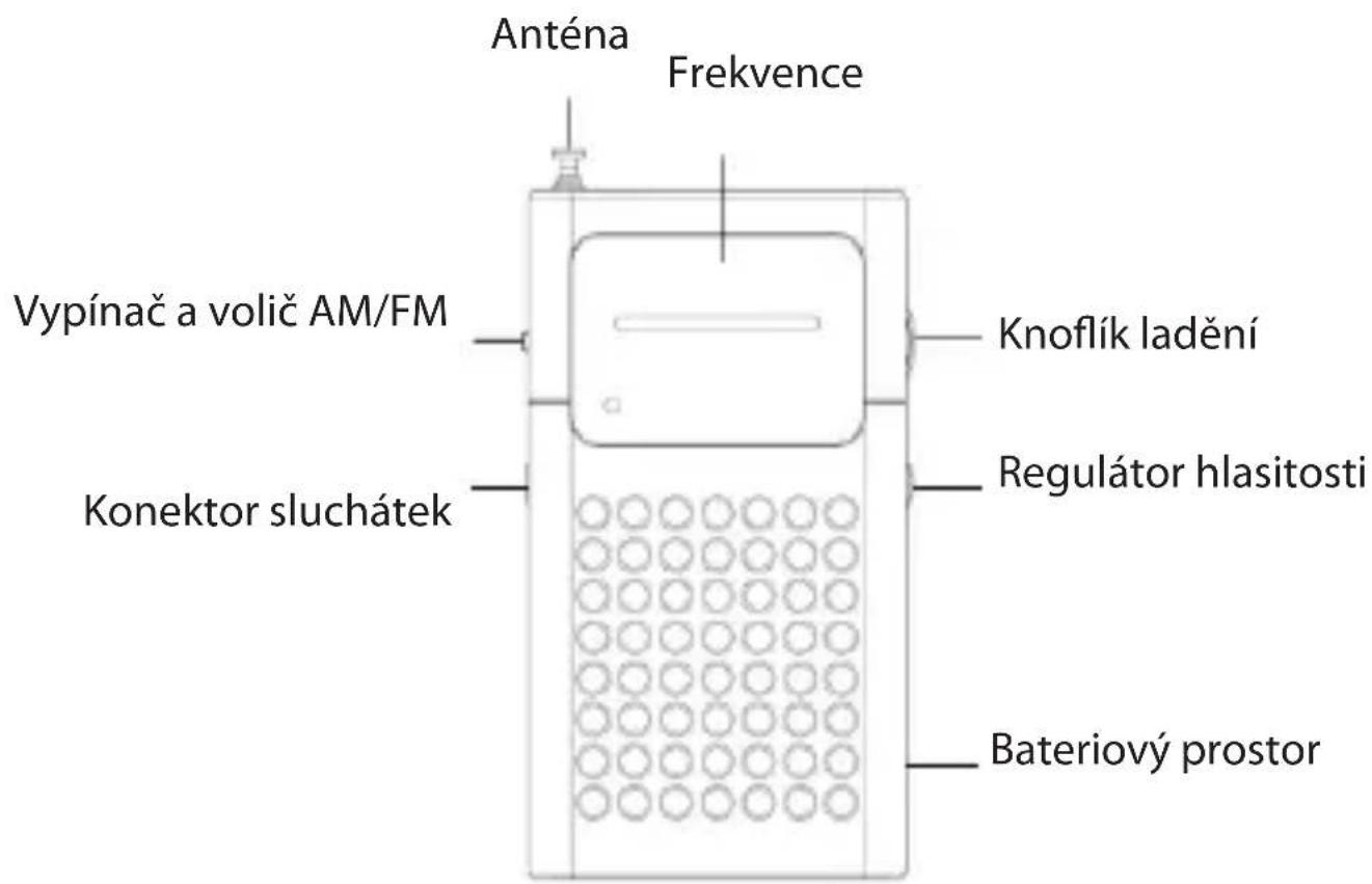 Anténa Frekvence Vypínač a volič AM/FM Konektor sluchátek Knoflík ladění Regulátor hlasitosti Bateriový prostor