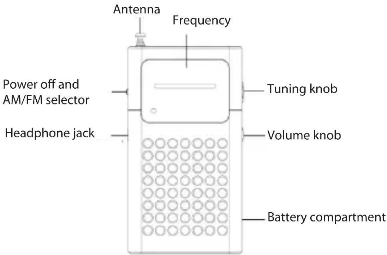 Antenna Frequency Power off and AM/FM selector Headphone jack Tuning knob Volume knob Battery compartment
