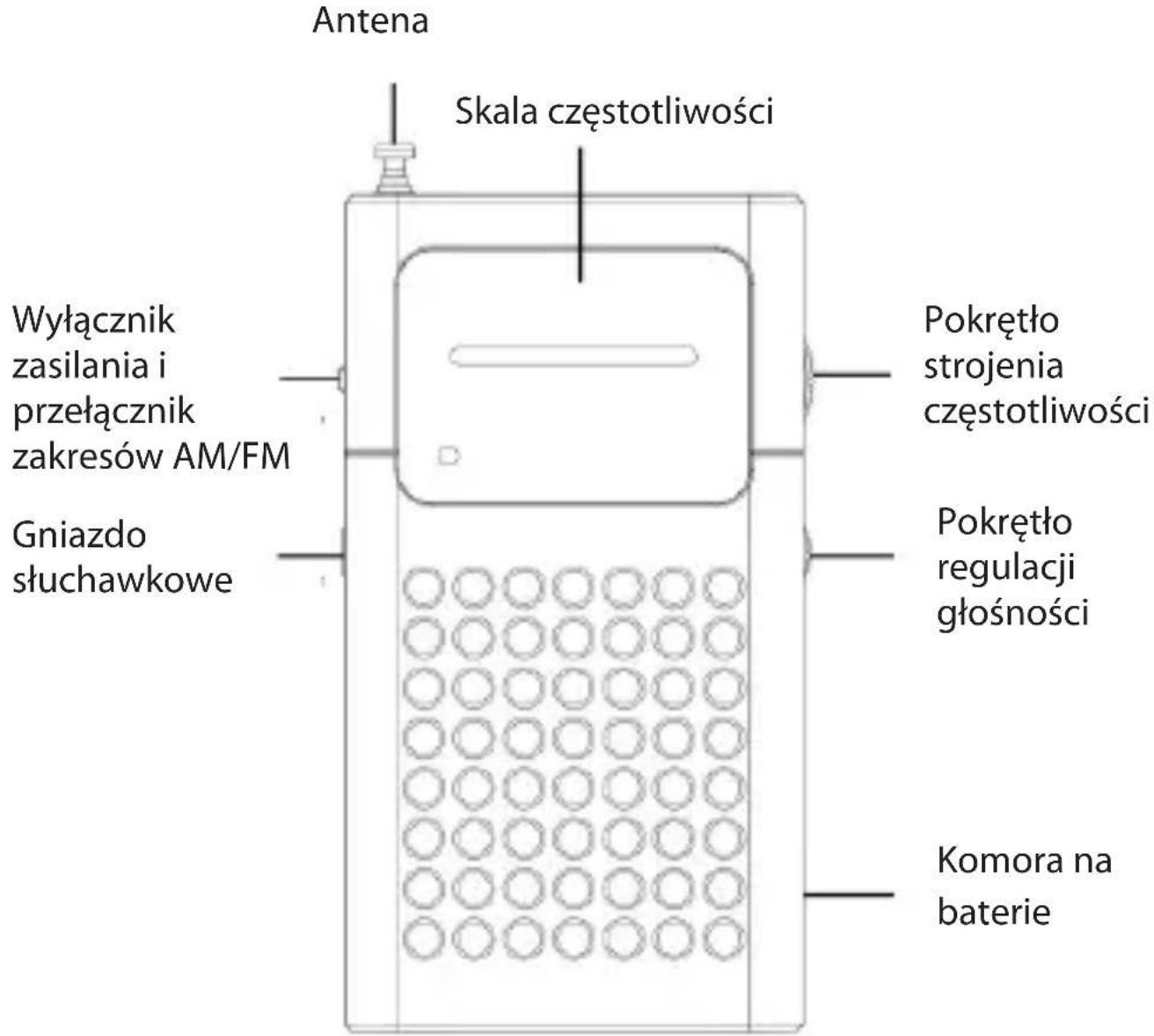 Antena Skala częstotliwości Wyłącznik zasilania i przełącznik zakresów AM/FM Gniazdo słuchawkowe Pokrętło strojenia częstotliwości Pokrętło regulacji głośności Komora na baterie