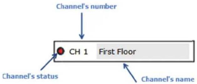 graph TD A["Channel's number"] --> B["CH 1 First Floor"] C["Channel's status"] --> B D["Channel's name"] --> B