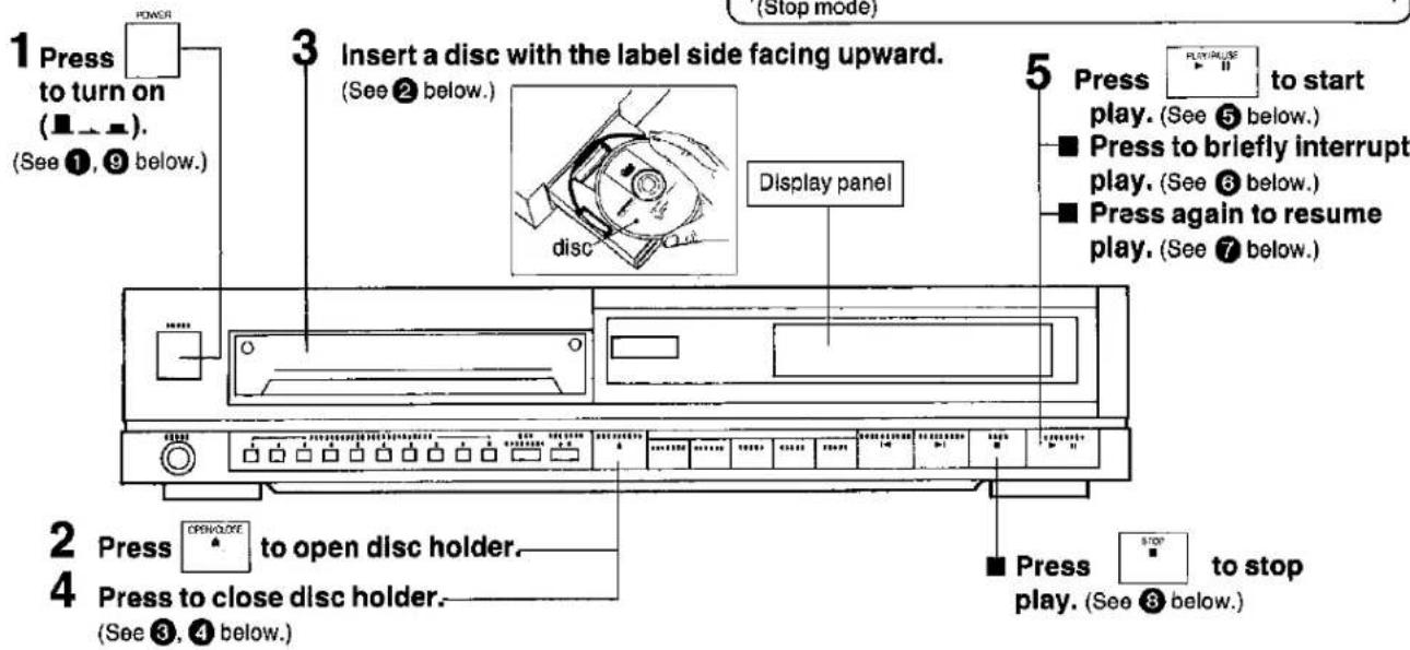 1 Press to turn on (■ - ▲). (See ①, ⑨ below.) 3 Insert a disc with the label side facing upward. (See ② below.) 5 Press PLAY/MUSE to start play. (See ⑤ below.) ■ Press to briefly interrupt play. (See ⑥ below.) ■ Press again to resume play. (See ⑦ below.) display panel 2 Press OPEN/LOCK to open disc holder. 4 Press to close disc holder. (See ③, ④ below.) ■ Press play. (See ⑧ below.)