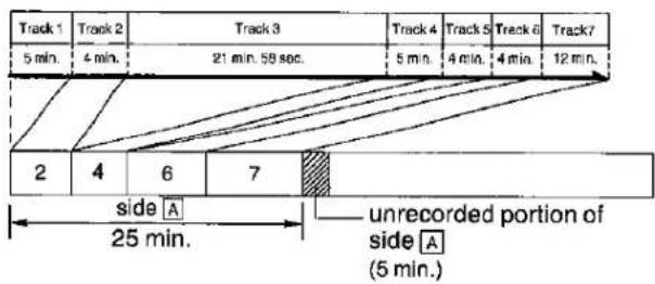 Track 1 Track 2 Track 3 Track 4 Track 5 Track 6 Track 7 5 min. 4 min. 21 min. 58 sec. 5 min. 4 min. 4 min. 12 min. 2 4 6 7 side A unrecorded portion of 25 min. side A (5 min.)