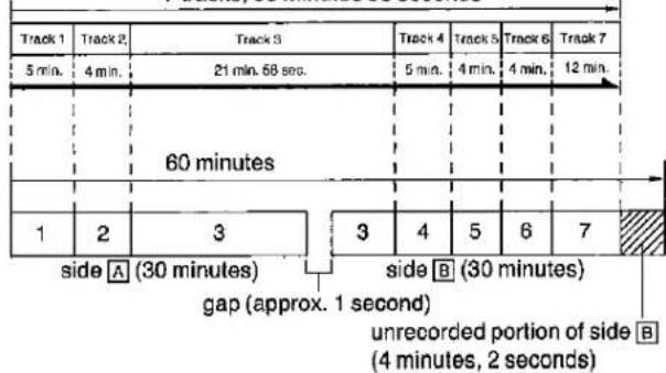 Track 1 Track 2 Track 3 Track 4 Track 5 Track 6 Track 7 5 min. 4 min. 21 min. 58 sec. 5 min. 4 min. 4 min. 12 min. 60 minutes 1 2 3 3 4 5 6 7 side A (30 minutes) side B (30 minutes) gap (approx. 1 second) unrecorded portion of side B (4 minutes, 2 seconds)