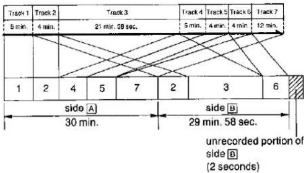 Track 1 Track 2 Track 3 Track 4 Track 5 Track 6 Track 7 5 min. 4 min. 21 min. 58 sec. 5 min. 4 min. 4 min. 12 min. 1 2 4 5 7 2 3 6 side A side B 30 min. 29 min. 58 sec. unrecorded portion of side B (2 seconds)