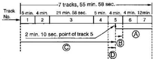 Track No. 1 2 3 4 5 6 7 7 tracks, 55 min. 58 sec. 5 min. 4 min. 21 min. 58 sec. 5 min. 4 min. 4 min. 12 min. 2 min. 10 sec. point of track 5 A B C D