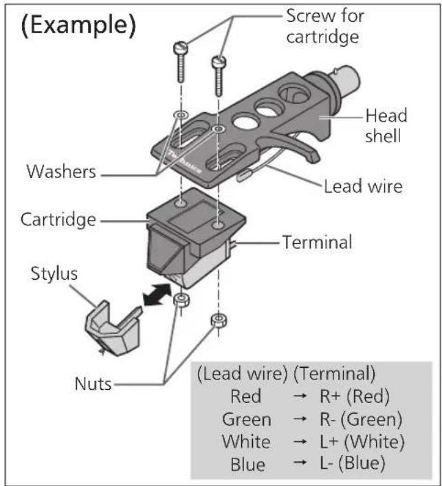 (Example) Screw for cartridge Head shell Lead wire Washers Cartridge Terminal Stylus Nuts (Lead wire) (Terminal) Red → R+ (Red) Green → R- (Green) White → L+ (White) Blue → L- (Blue)