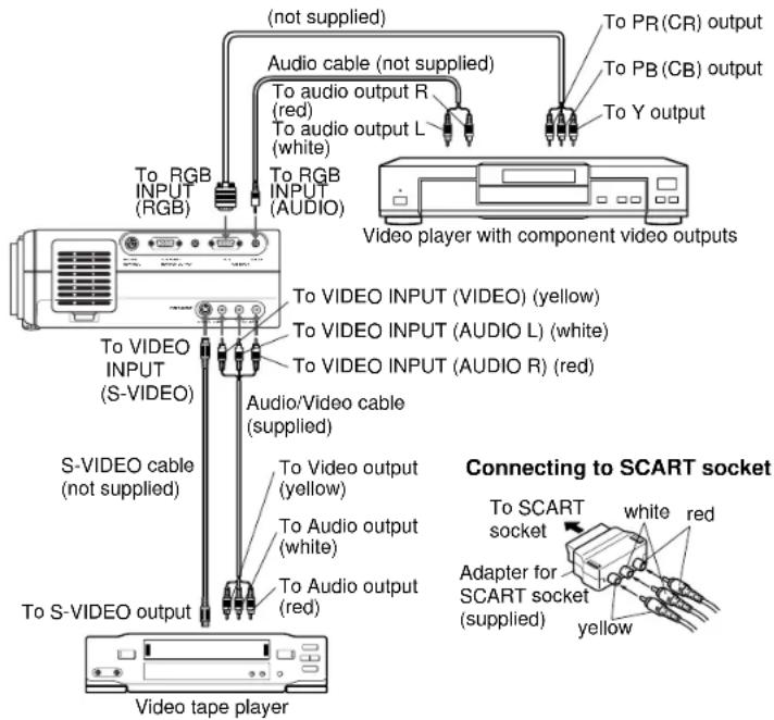 (not supplied) Audio cable (not supplied) To audio output R (red) To audio output L (white) To RGB INPUT (RGB) To RGB INPUT (AUDIO) Video player with component video outputs To PR(CR) output To PB(CB) output To Y output To VIDEO INPUT (VIDEO) (yellow) To VIDEO INPUT (AUDIO L) (white) To VIDEO INPUT (AUDIO R) (red) To VIDEO INPUT (S-VIDEO) Audio/Video cable (supplied) S-VIDEO cable (not supplied) To Video output (yellow) To Audio output (white) To Audio output (red) To S-VIDEO output Video tape player Connecting to SCART socket To SCART socket white red Adapter for SCART socket (supplied) yellow