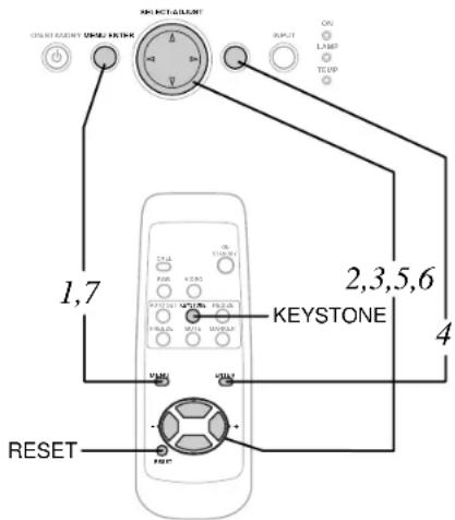 ON/OFFLE GOURT ON/OFFLE GOURT OUTPUT ON LAMP TEVIP 1,7 2,3,5,6 4 KEYSTONE RESET