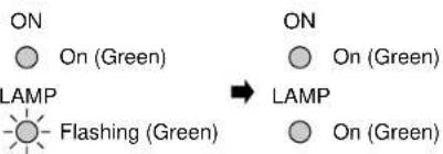 ON ○ On (Green) LAMP ○ Flashing (Green) ON ○ On (Green) LAMP ○ On (Green)