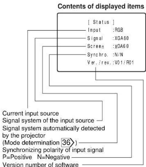 Contents of displayed items [ Status ] Input :RGB Signal :XGA60 Screen :XGA60 Synchro. :N/N Ver./rev.:V01/R01 Current input source Signal system of the input source — Signal system automatically detected by the projector (Mode determination 36) Synchronizing polarity of input signal P=Positive N=Negative Version number of software