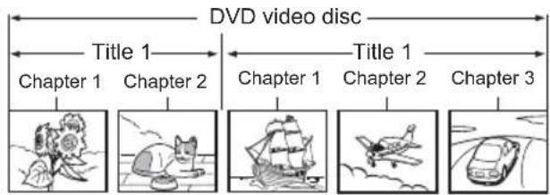 DVD video disc Title 1 Chapter 1 Chapter 2 Chapter 1 Chapter 2 Chapter 3