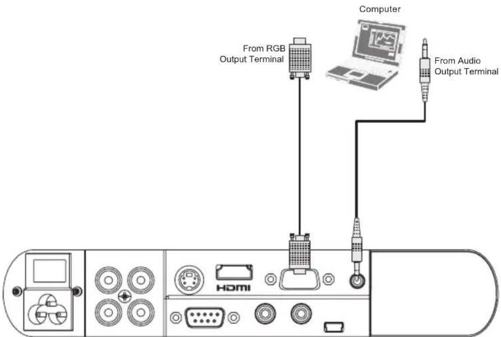 From RGB Output Terminal Computer From Audio Output Terminal HDMI