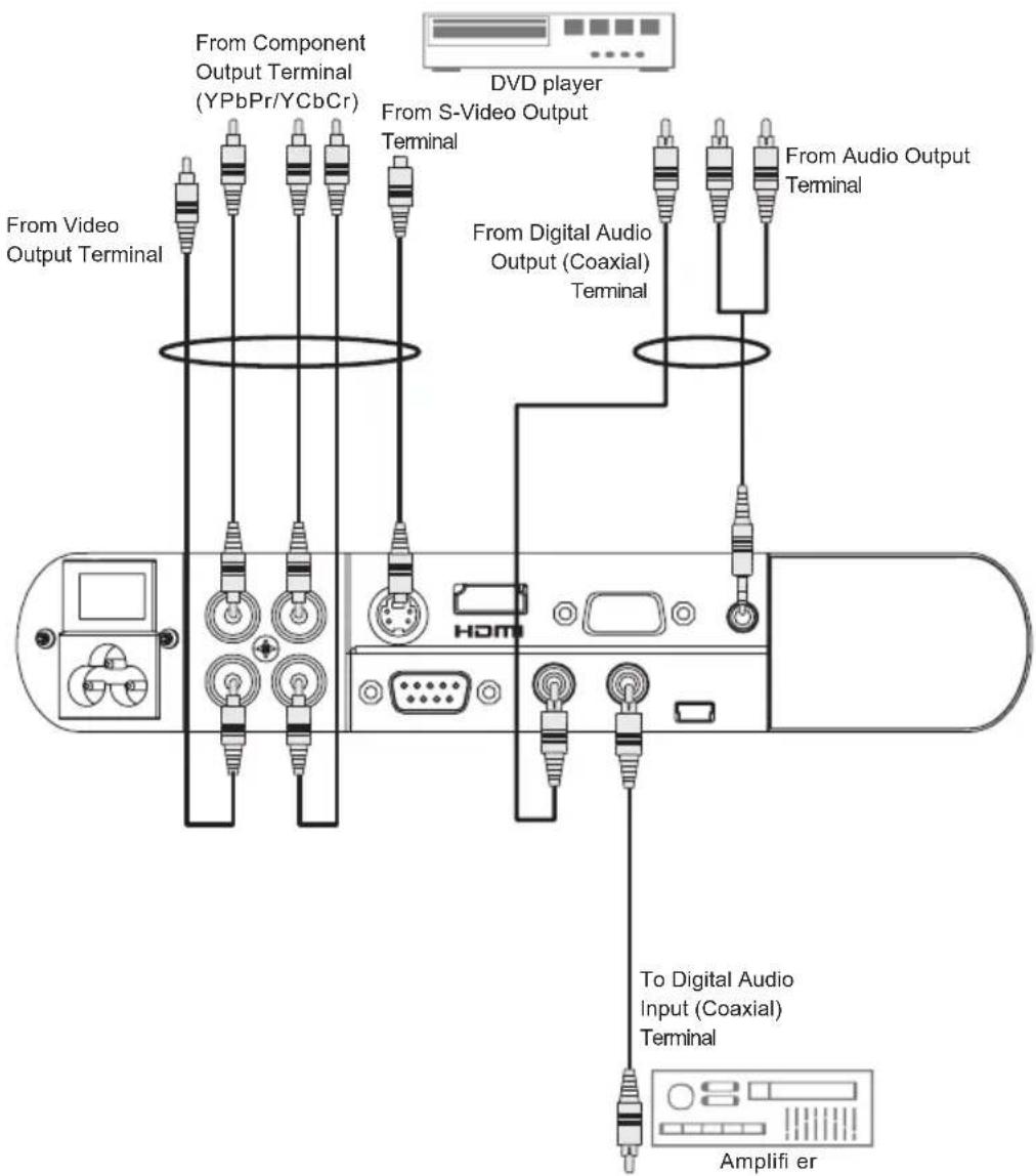 From Component Output Terminal (YPbPr/YCbCr) DVD player From S-Video Output Terminal From Audio Output Terminal From Video Output Terminal From Digital Audio Output (Coaxial) Terminal To Digital Audio Input (Coaxial) Terminal Amplifier