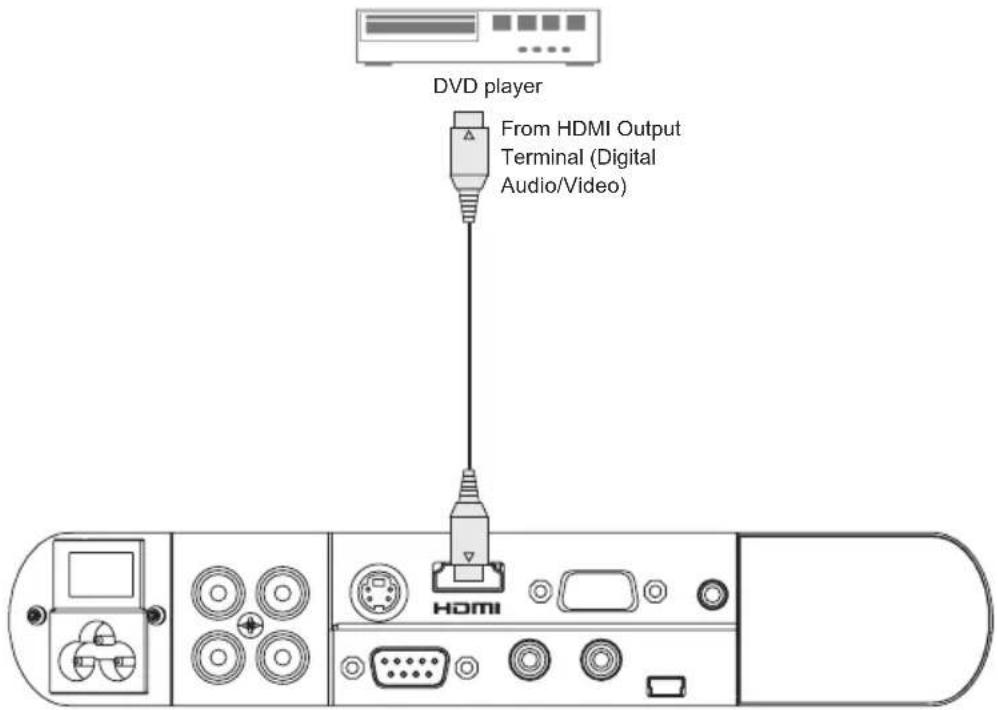 DVD player From HDMI Output Terminal (Digital Audio/Video) HDMI