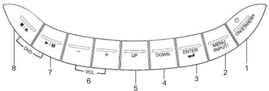 DVD VOL UP DOWN ENTER MENU (INPUT) ON/STANDY 1 2 3 4 5 6 7 8