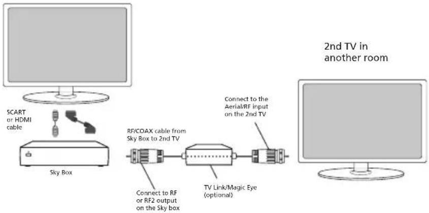 Technika 32-E251 - Option 2) Connecting your TV to your Sky box (when your Sky box is located in a different room to the TV) - 1