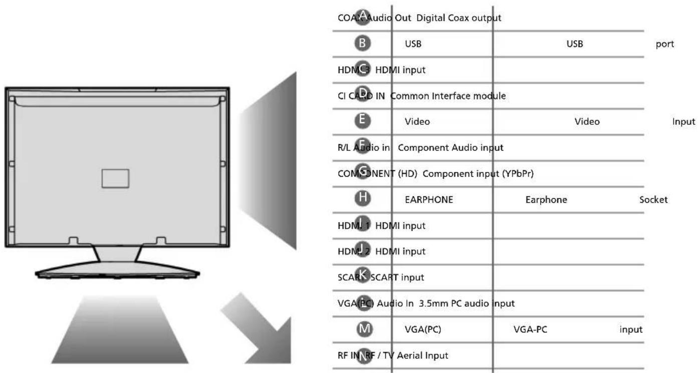 COA Audio Out Digital Coax output B USB USB port HDM3 HDMI input CI CARD IN Common Interface module E Video Video Input R/L Audio in Component Audio input COM SONENT (HD) Component input (YPbPr) H EARPHONE Earphone Socket HDMI 1 HDMI input HDMI 2 HDMI input SCARK SCART input VGA(PC) Audio In 3.5mm PC audio input M VGA(PC) VGA-PC input RF IN NRF / TV Aerial Input