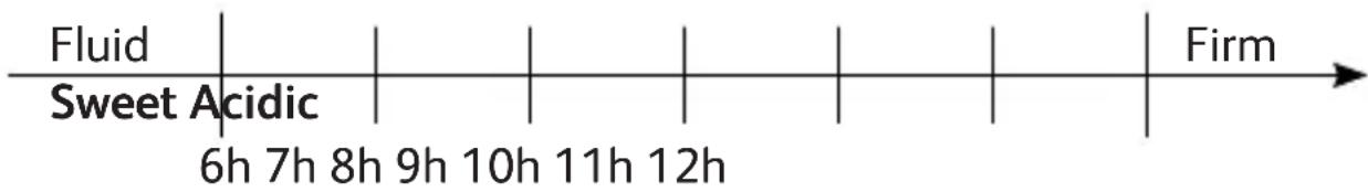 Fluid Sweet Acidic 6h 7h 8h 9h 10h 11h 12h Firm