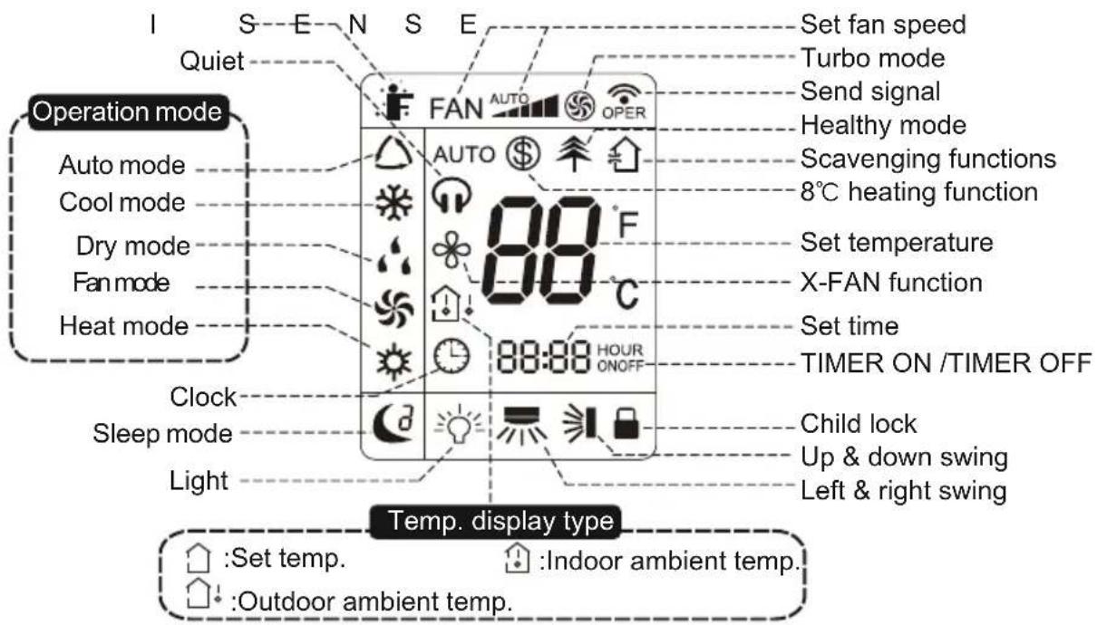 Operation mode Auto mode Cool mode Dry mode Fan mode Heat mode Clock Sleep mode Light Temp. display type I S E N S E Quiet FAN AUTO OPER AUTO $ ↑ ↑ 88 °F 88:88 HOUR ONOFF Set fan speed Turbo mode Send signal Healthy mode Scavenging functions 8°C heating function Set temperature X-FAN function Set time TIMER ON /TIMER OFF Child lock Up & down swing Left & right swing :Set temp. :Outdoor ambient temp. :Indoor ambient temp.
