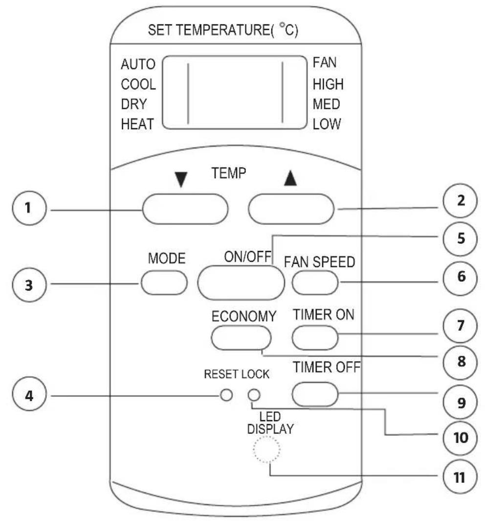 SET TEMPERATURE(°C) AUTO COOL DRY HEAT FAN HIGH MED LOW TEMP MODE ON/OFF FAN SPEED ECONOMY TIMER ON RESET LOCK TIMER OFF LED DISPLAY 1 2 3 4 5 6 7 8 9 10 11