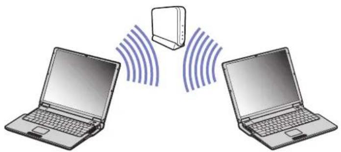 SONY Vaio PCG-Z1RMP - Communicating with an Access Point (infrastructure) - 1