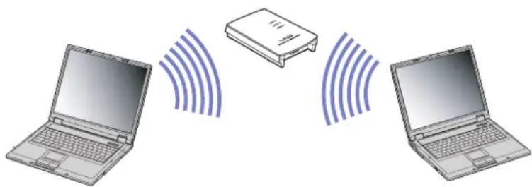 SONY Vaio PCG-GRT785E - Communicating with an Access Point (infrastructure) - 1