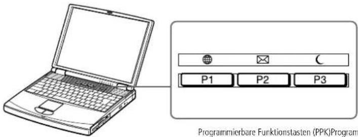 Programmierbare Funktionstasten (PPK) Programm