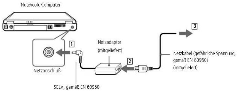 Notebook-Computer 1 Netzanschluss SELV, gemäß EN 60950 2 Netzadapter (mitgeliefert) 3 Netzkabel (gefährliche Spannung, gemäß EN 60950) (mitgeliefert)