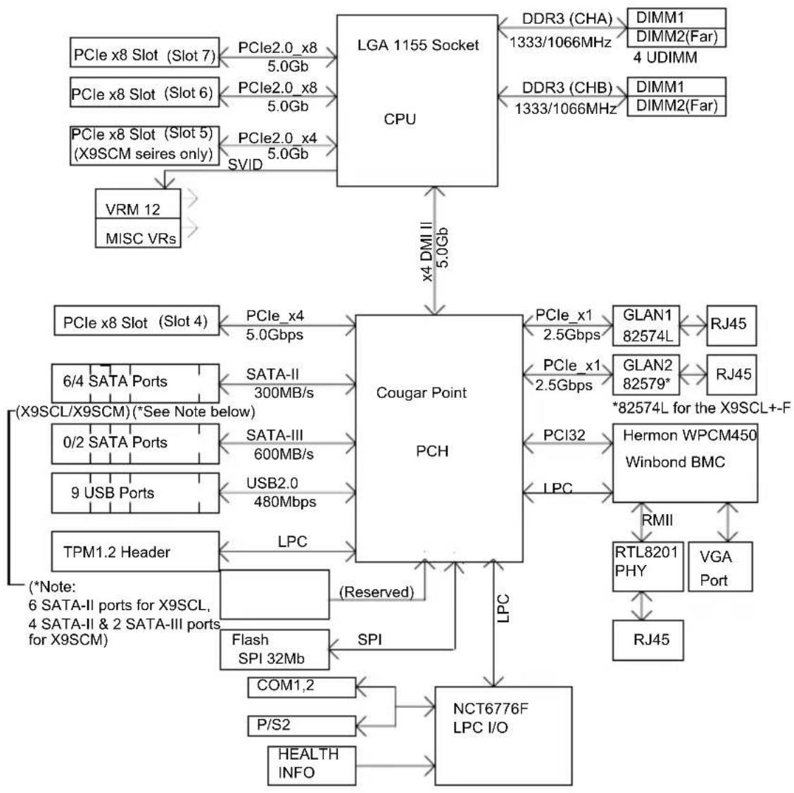 Supermicro X9SCL+-F - Important Notes to the User - 3