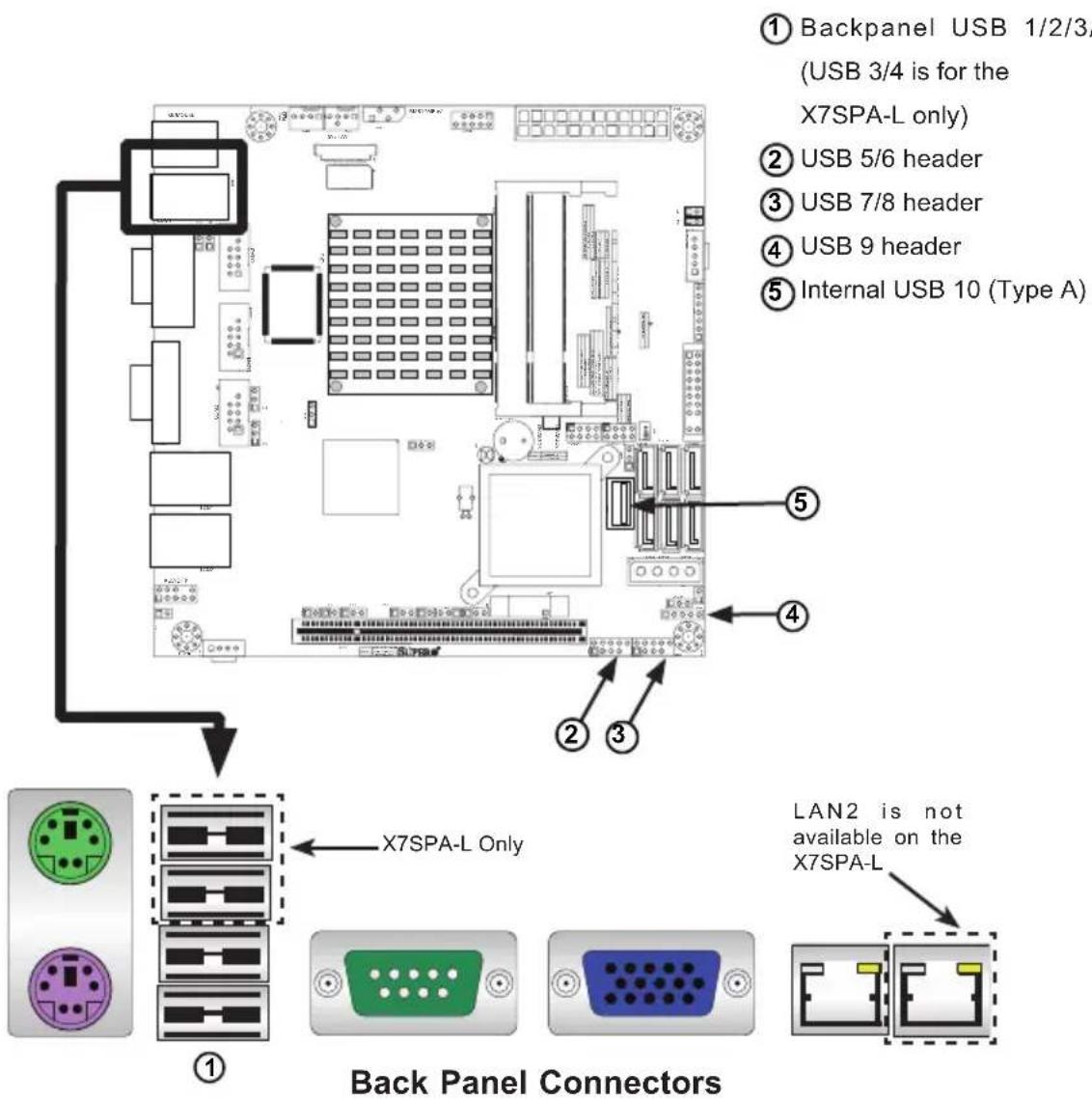 Supermicro X7SPE-H-D525 - Universal Serial Bus (USB) - 2