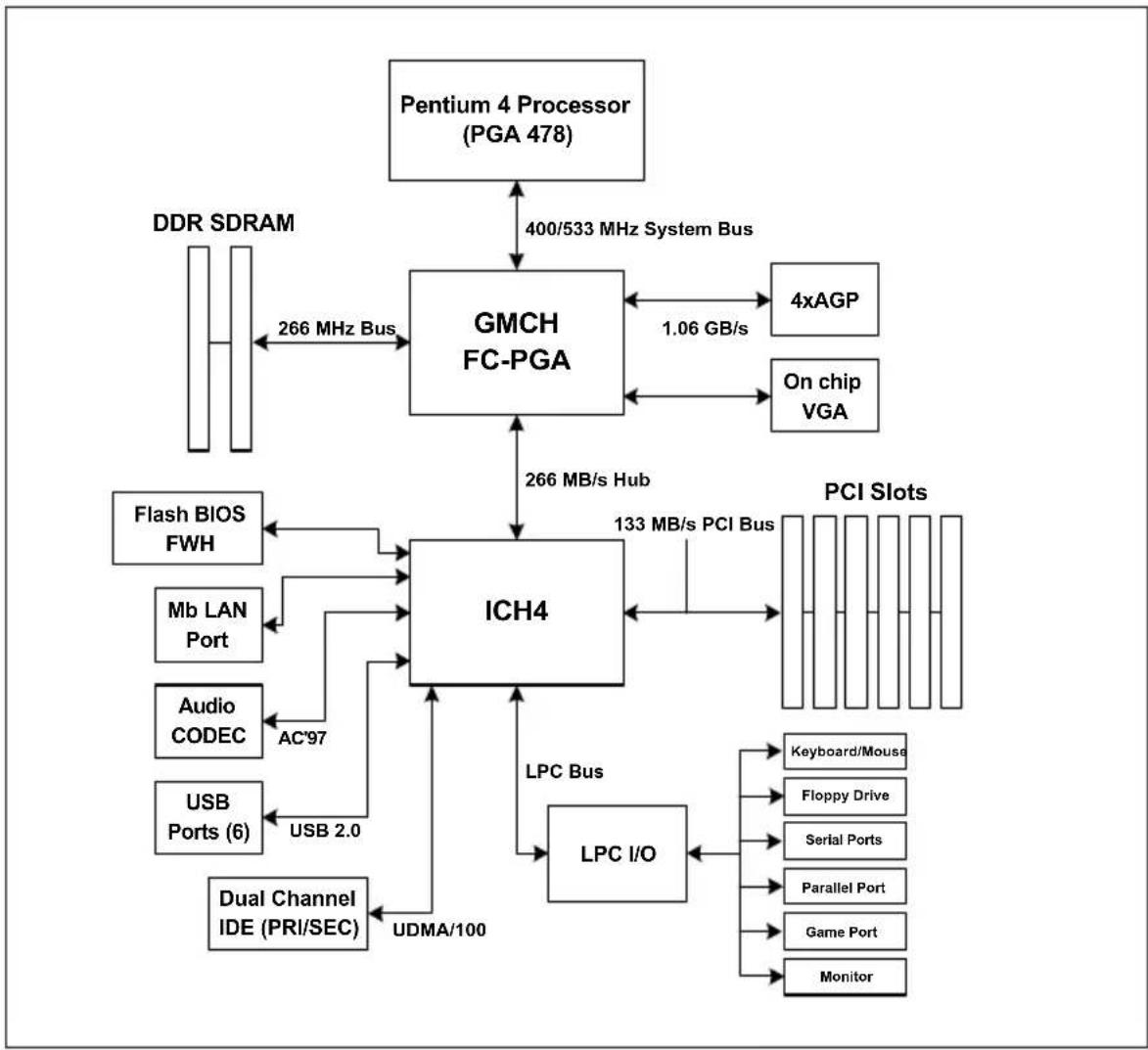 Supermicro P4SGA - Connectors Description - 1