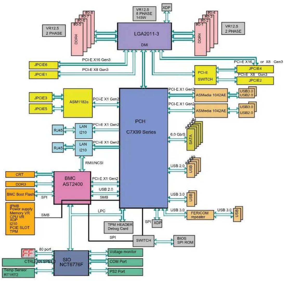 Supermicro C7X99-OCE-F - C7X99-OCE/C7X99-OCE-F Block Diagram - 1