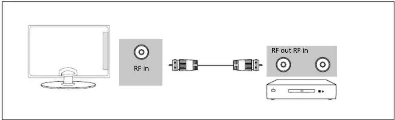 SHARP LC-49UI7552K - Connecting to a device with RF output (CCTV or other Analogue devices) - 1