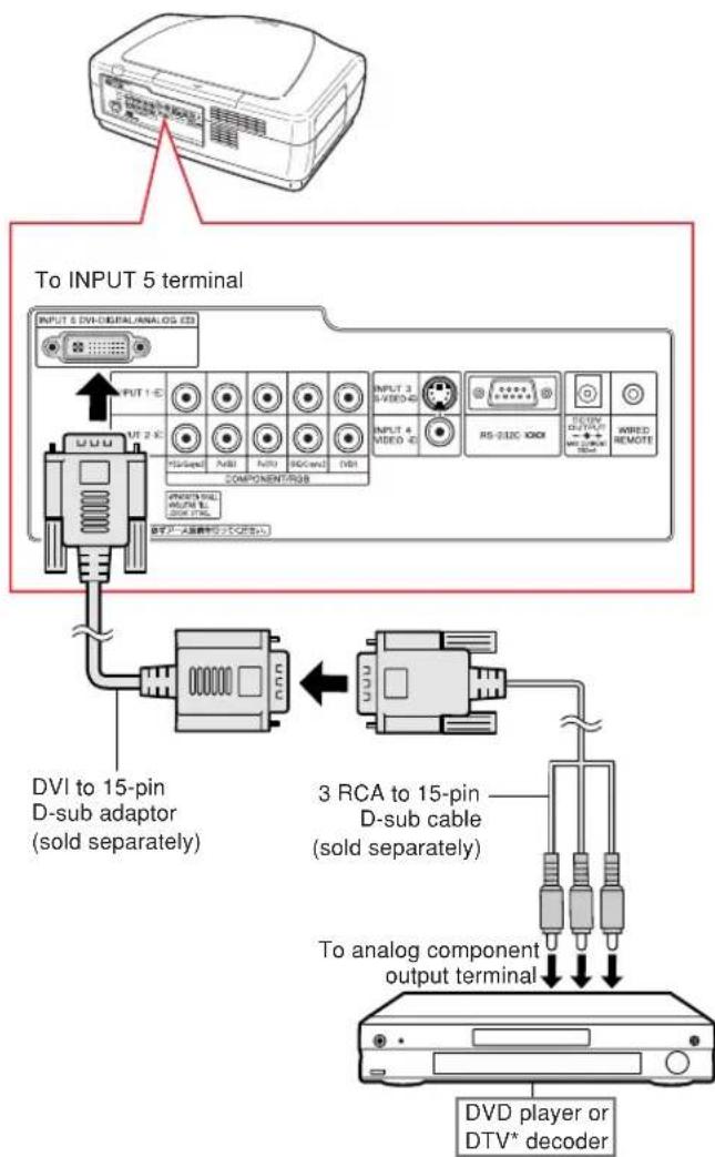 To INPUT 5 terminal INPUT 5 DVD-ORIGINAL ANALOG ESD INPUT 1 - E INPUT 2 - E COMPONENT/USB DVI to 15-pin D-sub adaptor (sold separately) 3 RCA to 15-pin D-sub cable (sold separately) To analog component output terminal DVD player or DTV+ decoder